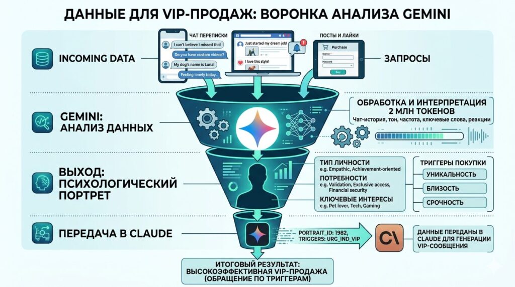 Chatgpt Vs Claude Vs Gemini Для Fanvue: Выбор Для Ppv[🖼️ Иллюстрация: Инфографика-Воронка: Скриншоты Переписок И Постов Фаната (Вход) → Логотип Gemini (Анализ 2 Млн Токенов) → Психологический Портрет И Триггеры (Выход) → Передача Данных В Claude Для Vip-Продажи.]